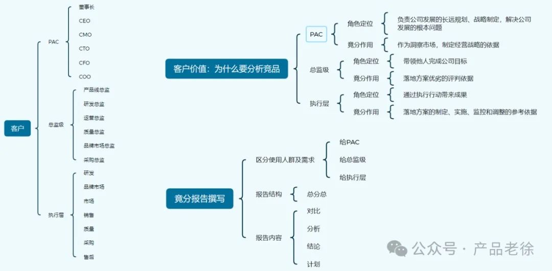 【干货产品方法论】：如何进行竞品分析