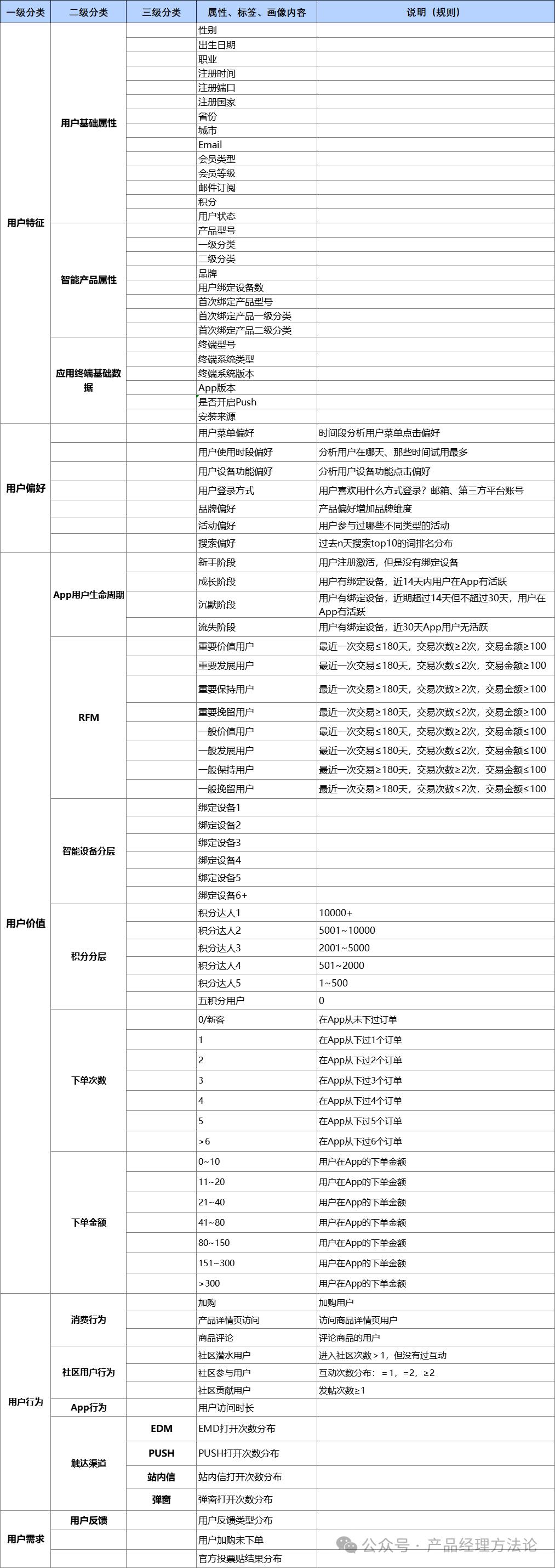 案例4，用户画像思维模型，我的多元思维模型之一