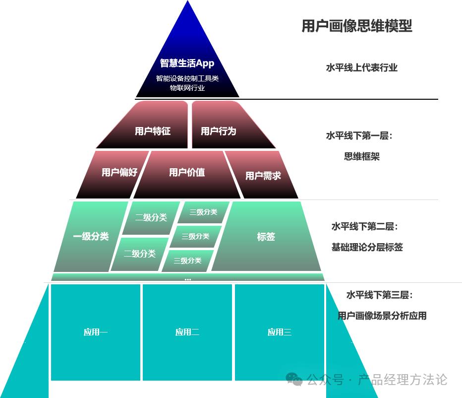 案例4，用户画像思维模型，我的多元思维模型之一