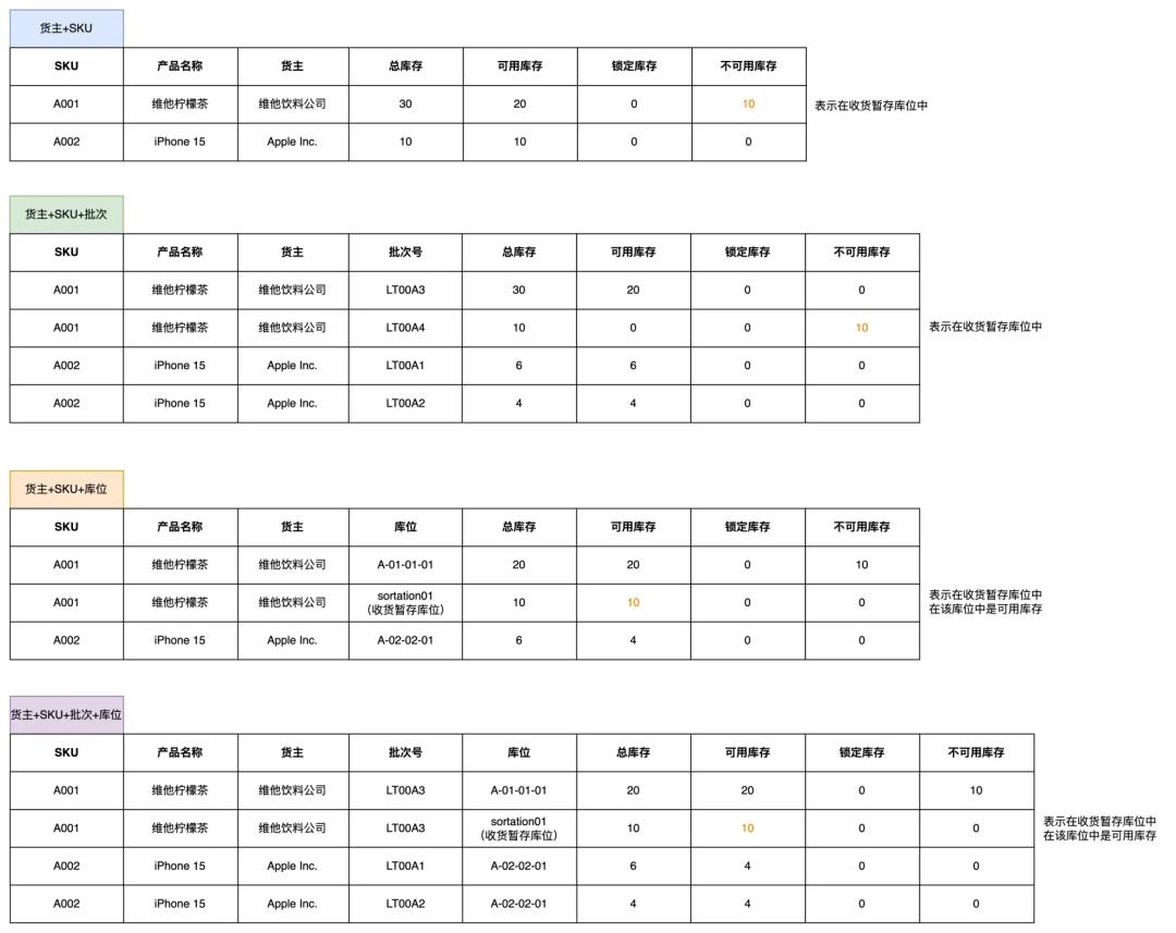 5000字拆解WMS中“暂存库位”的功能和作用