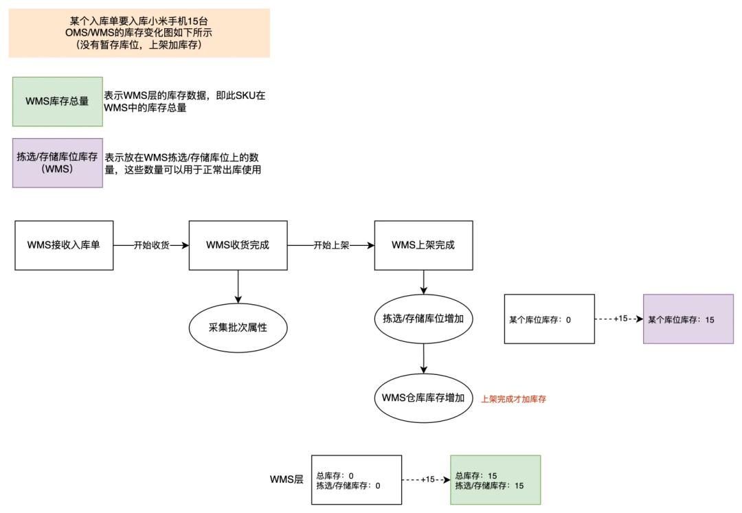 5000字拆解WMS中“暂存库位”的功能和作用