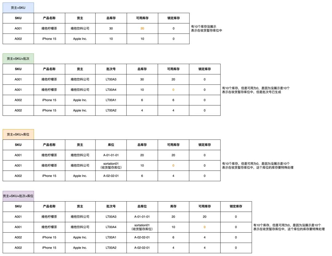 5000字拆解WMS中“暂存库位”的功能和作用