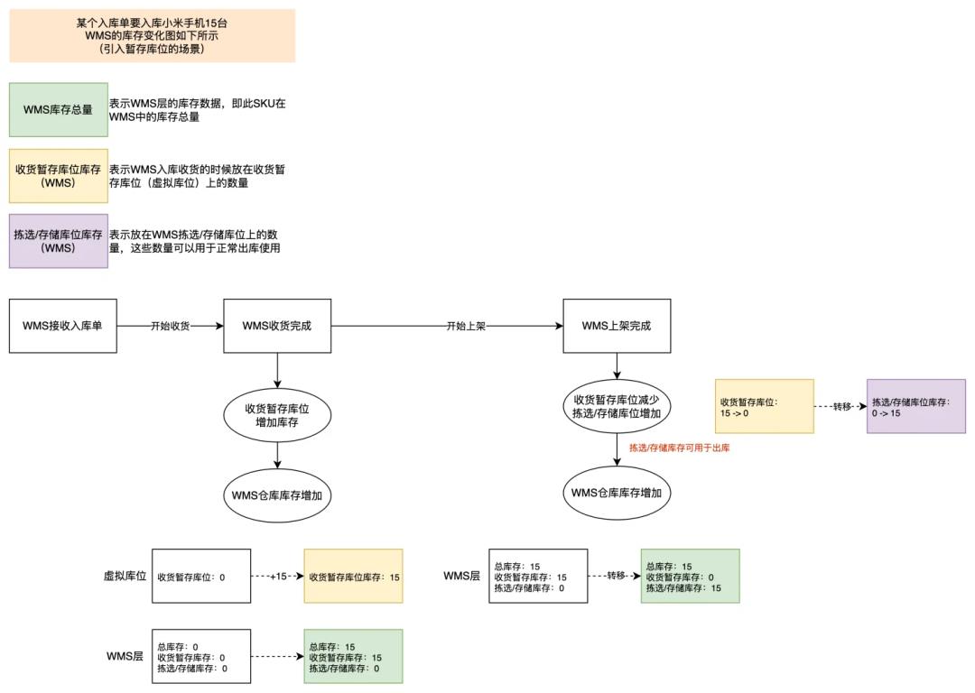 5000字拆解WMS中“暂存库位”的功能和作用