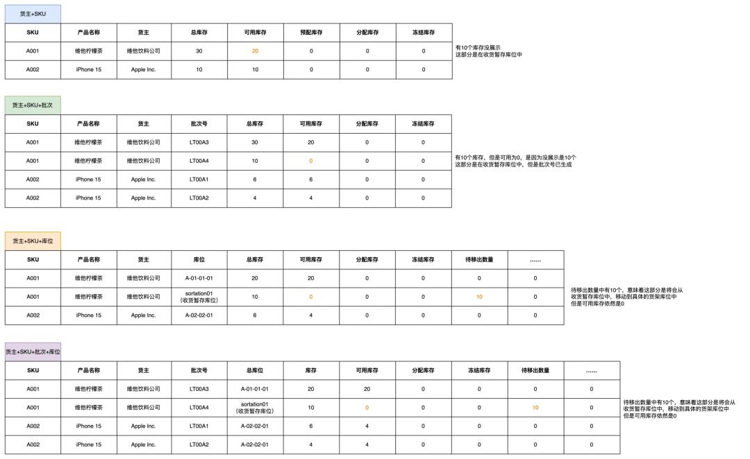 5000字拆解WMS中“暂存库位”的功能和作用