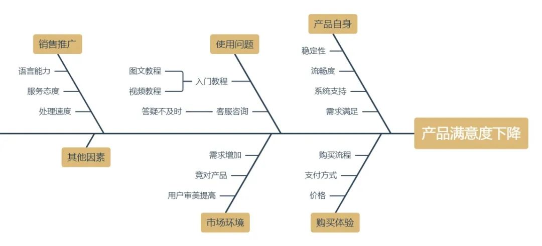 超实用的鱼骨图分析法分享，保姆级教程！附7张精选模板~