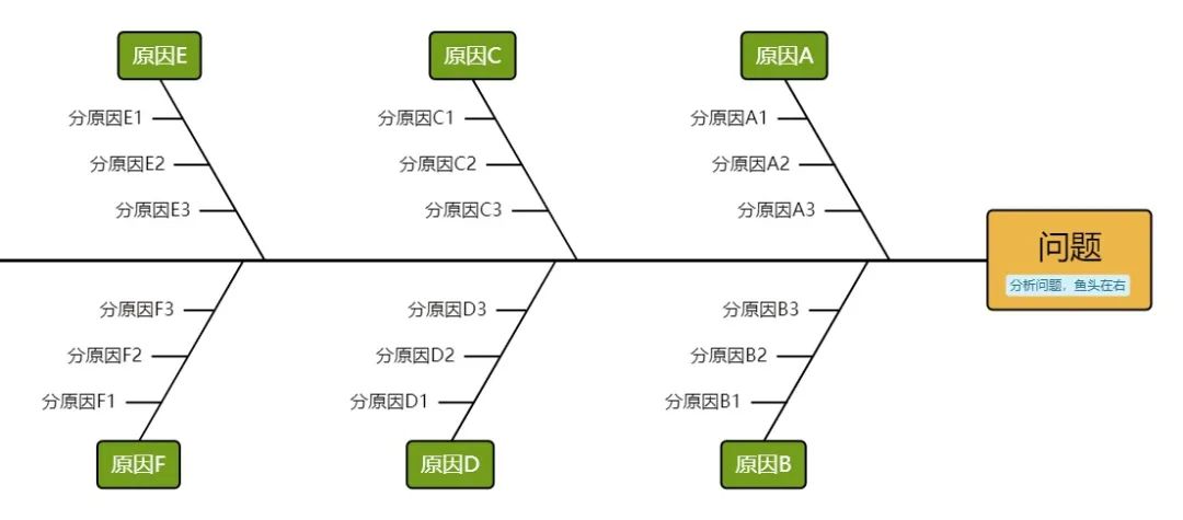 超实用的鱼骨图分析法分享，保姆级教程！附7张精选模板~