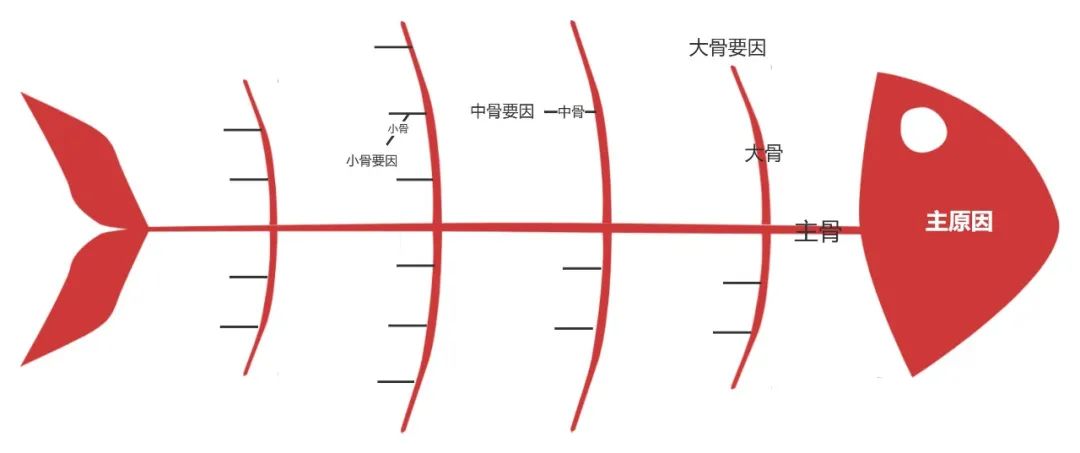 超实用的鱼骨图分析法分享，保姆级教程！附7张精选模板~