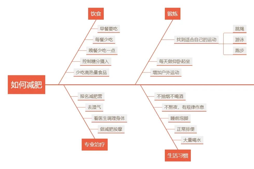 超实用的鱼骨图分析法分享，保姆级教程！附7张精选模板~