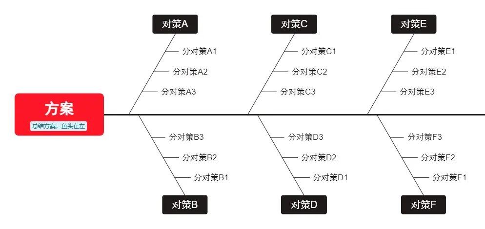 超实用的鱼骨图分析法分享，保姆级教程！附7张精选模板~