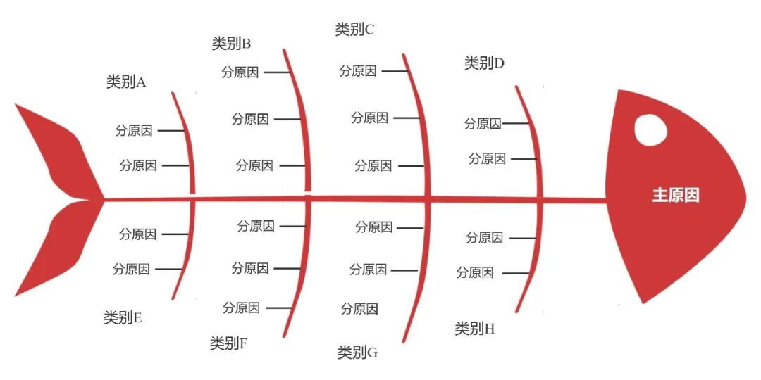 超实用的鱼骨图分析法分享，保姆级教程！附7张精选模板~