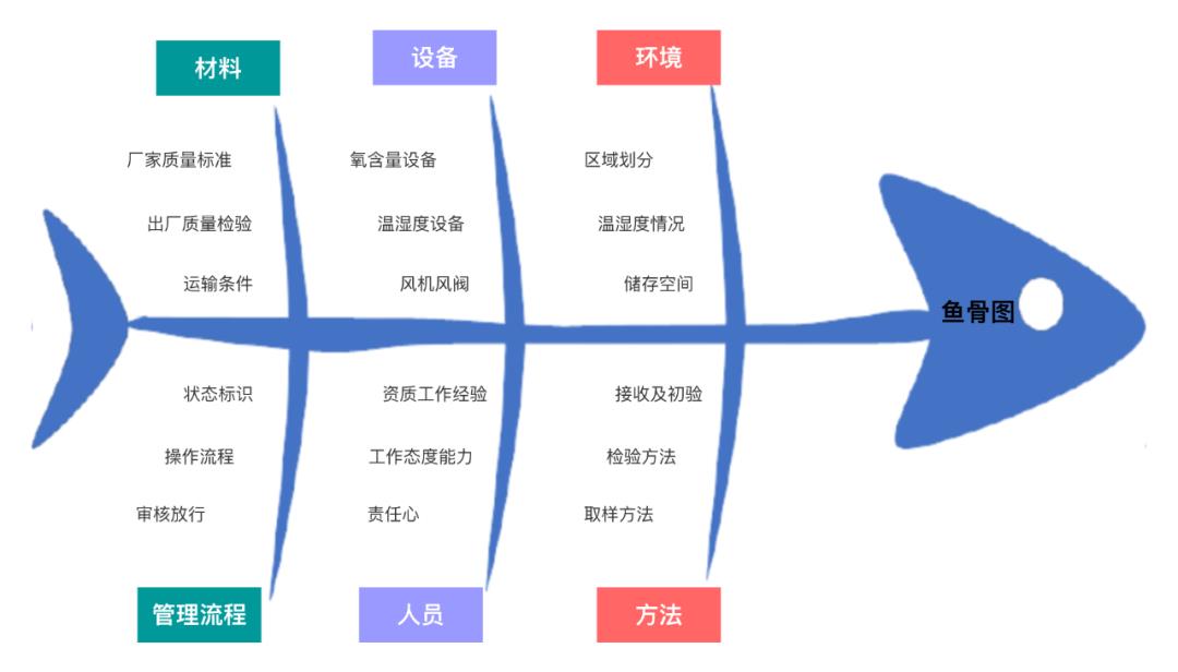 超实用的鱼骨图分析法分享，保姆级教程！附7张精选模板~