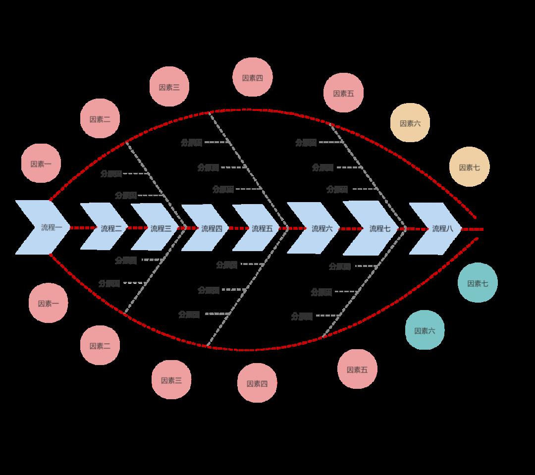 超实用的鱼骨图分析法分享，保姆级教程！附7张精选模板~