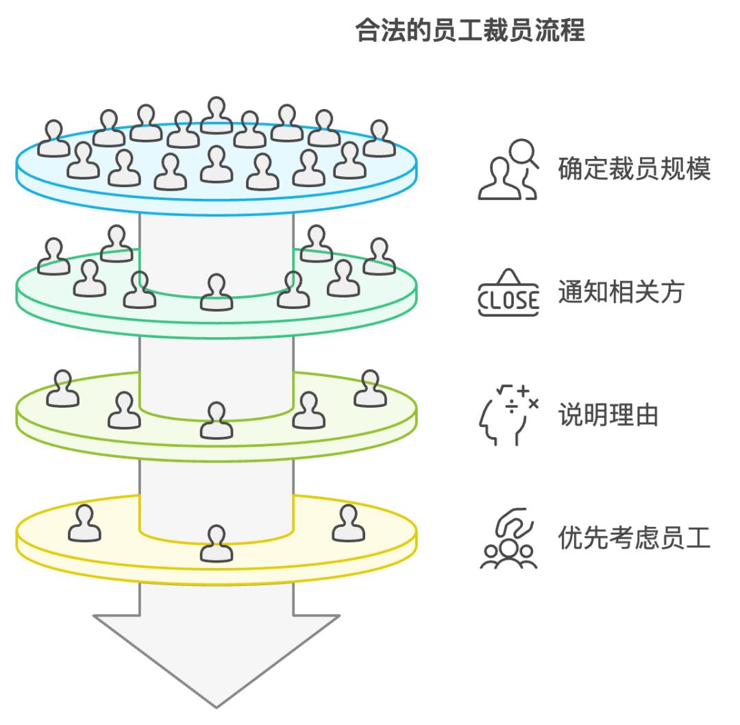 面对裁员，打工人应该怎么去保护自己的最大权益。