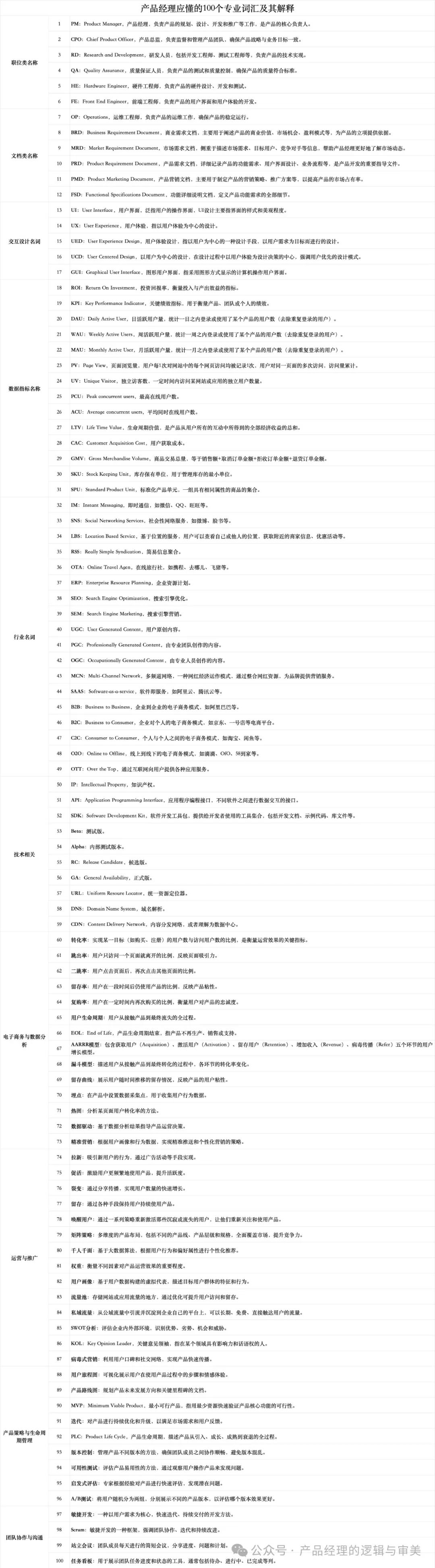 产品经理应懂的100个专业词汇