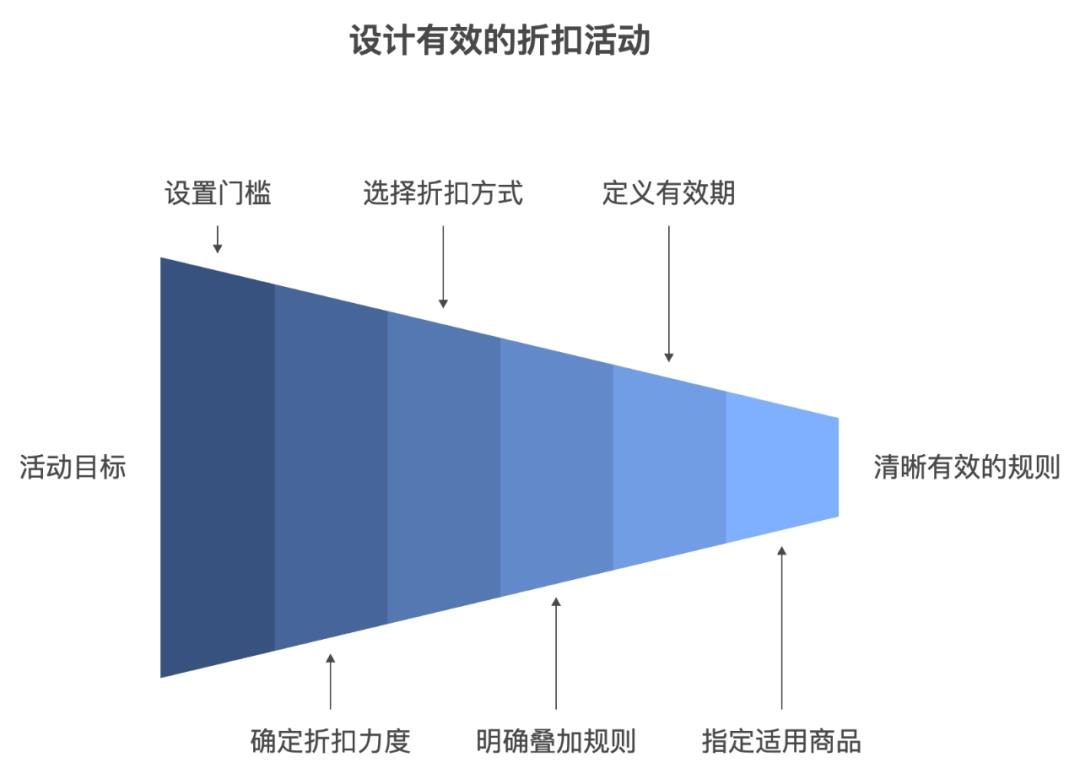 满减活动设置与规则管理：玩转促销,提升转化率