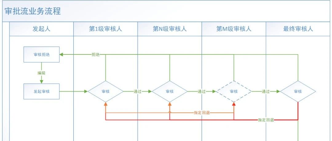 明确权责的软件系统实现：审批流