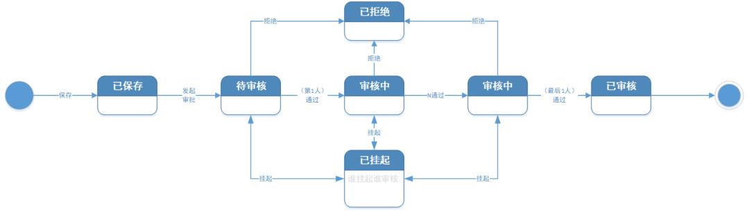 明确权责的软件系统实现：审批流