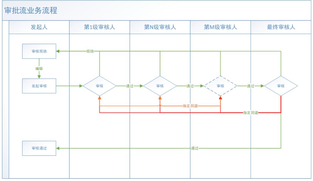 明确权责的软件系统实现：审批流