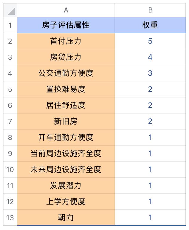 产品经理选房的一些小技巧