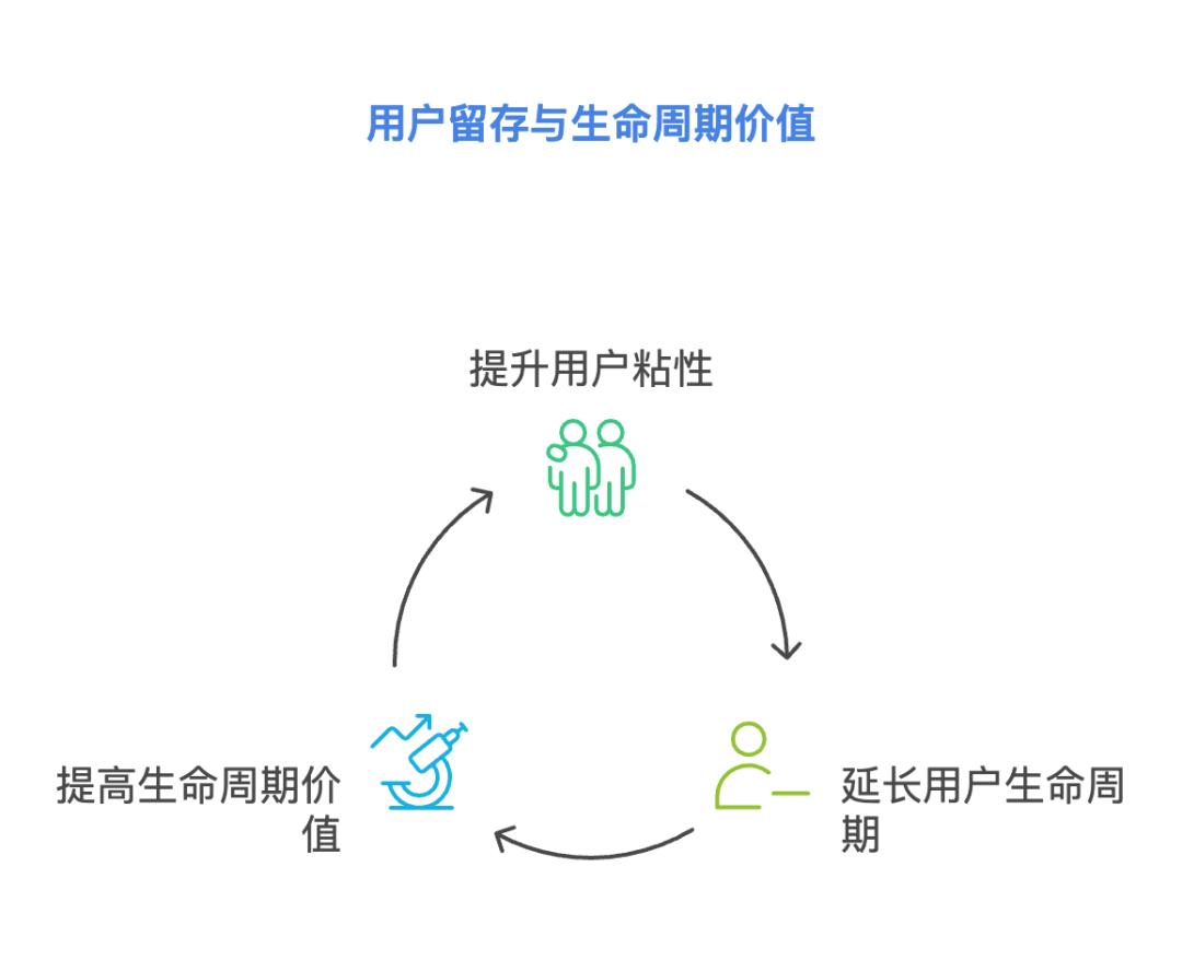 用户留存分析：提升用户粘性，提高用户生命周期价值