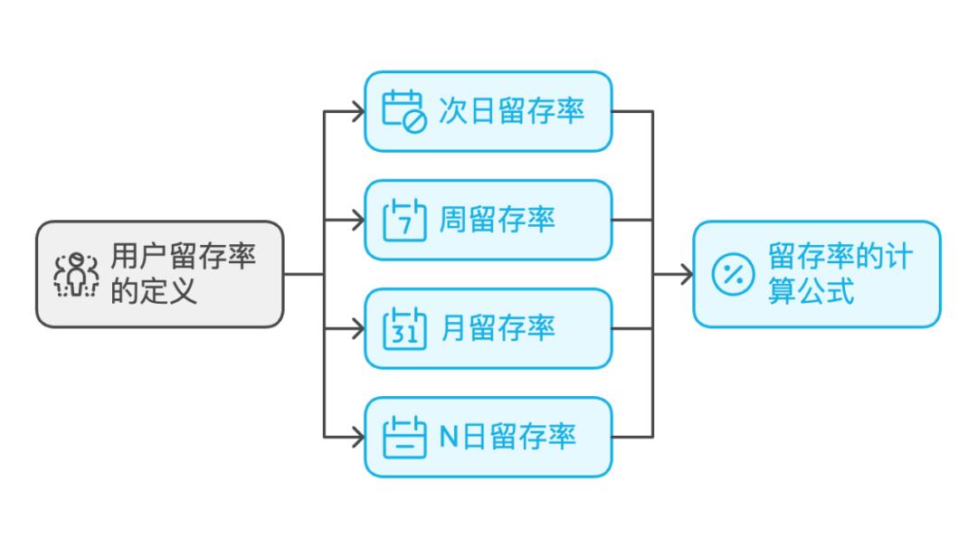 用户留存分析：提升用户粘性，提高用户生命周期价值