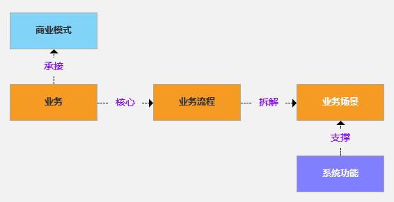 深剖业务：为什么业务是企业发展的灵魂？