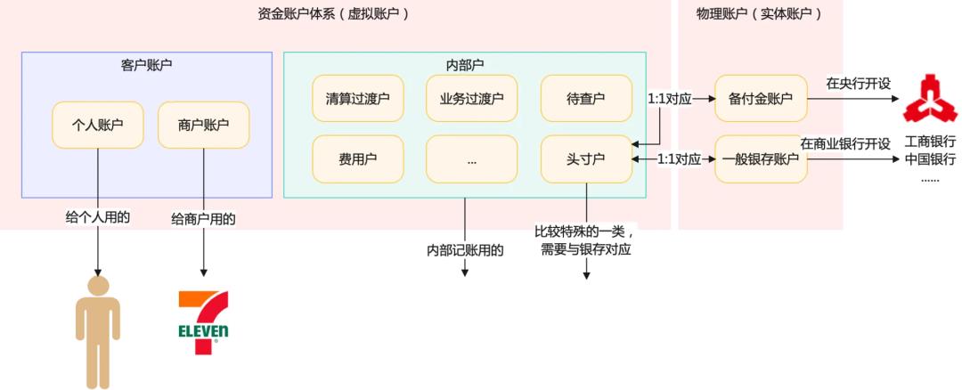 从资金视角，看支付系统架构设计（上）