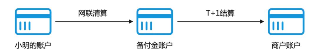 从资金视角，看支付系统架构设计（上）