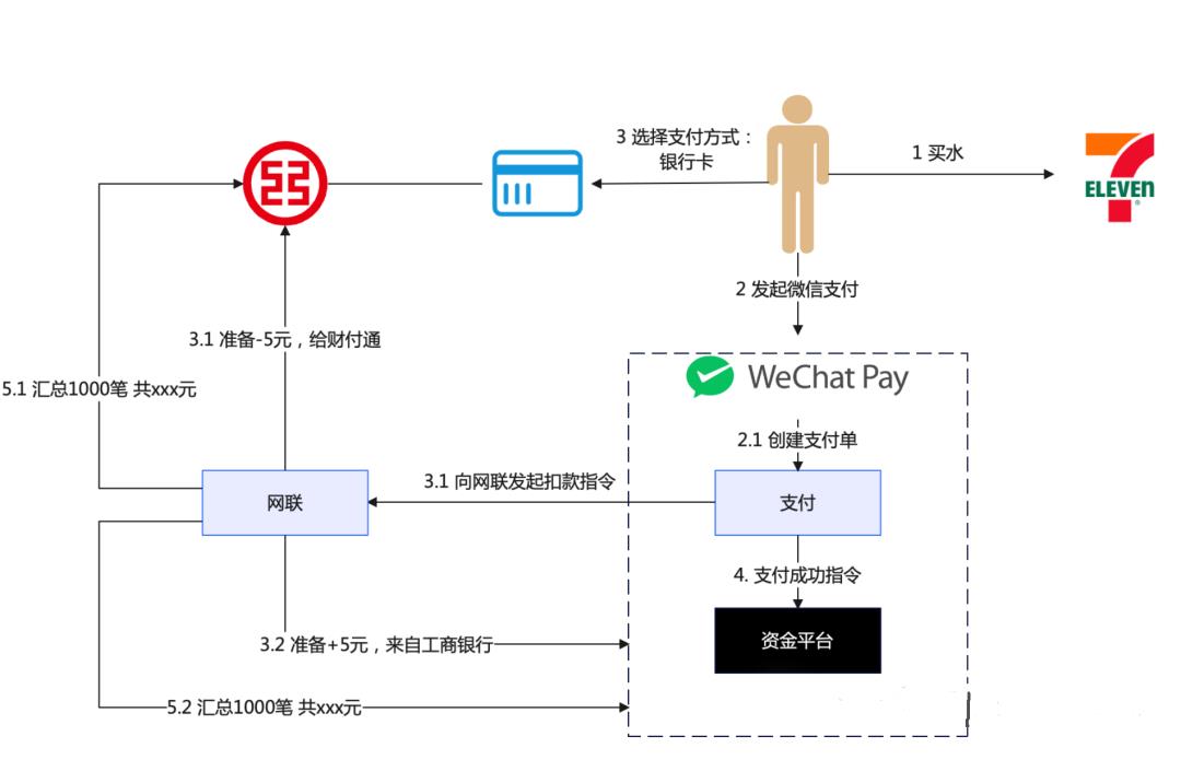 从资金视角，看支付系统架构设计（上）