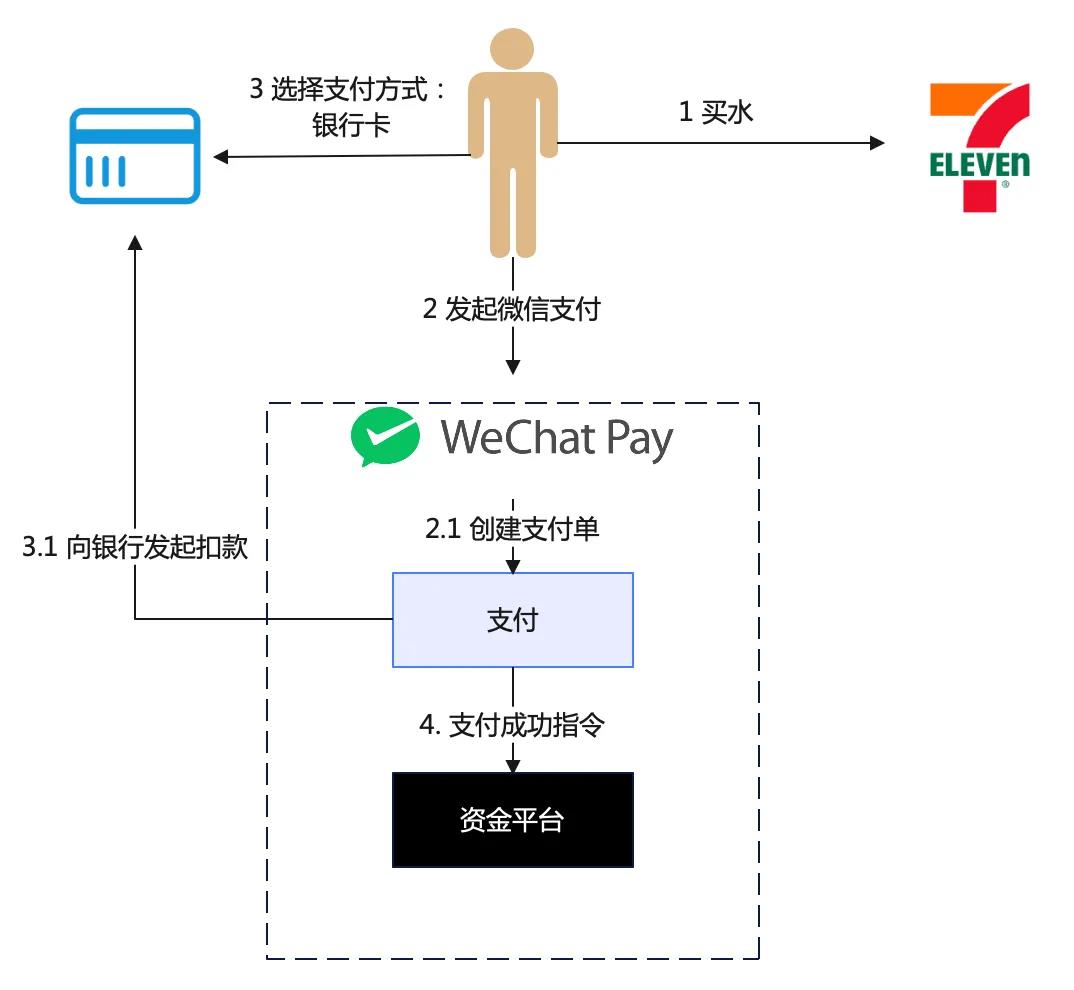 从资金视角，看支付系统架构设计（上）