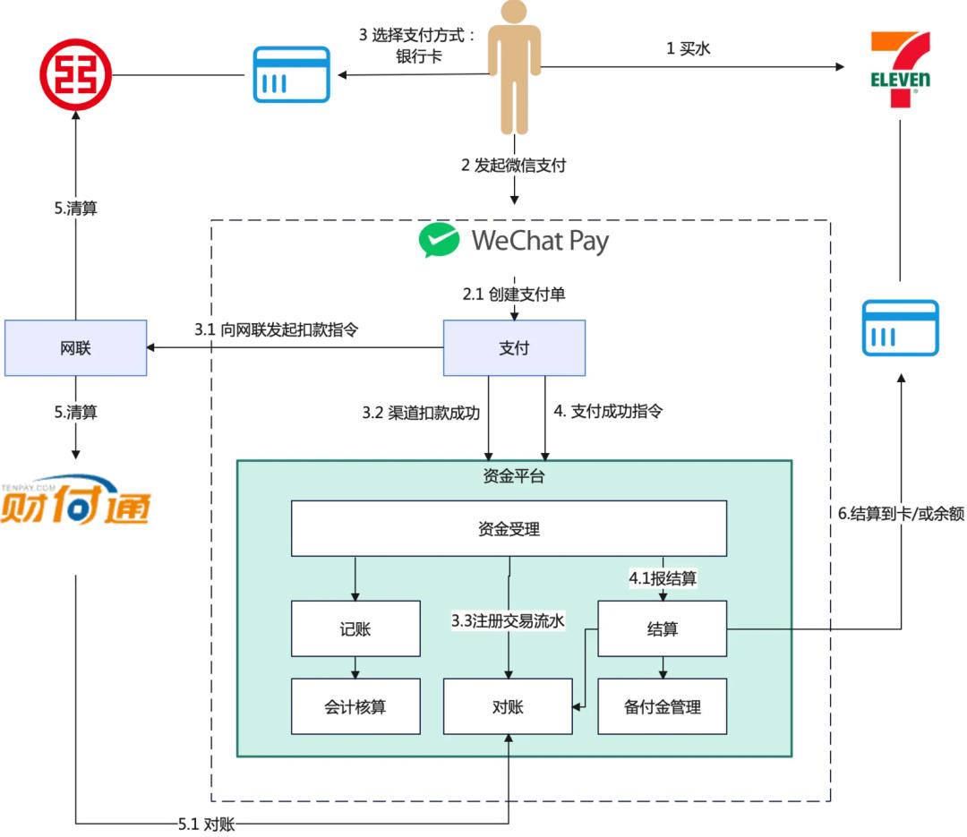 从资金视角，看支付系统架构设计（上）