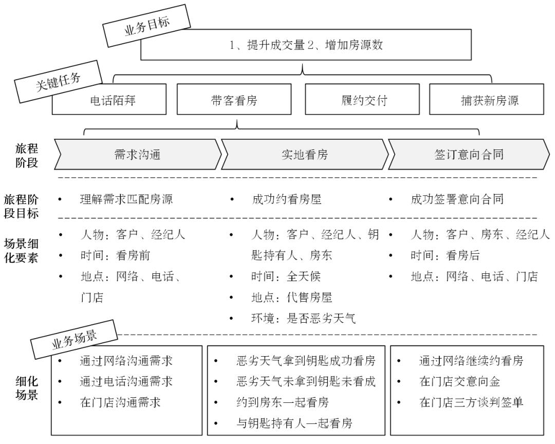 B端业务场景地图绘制五步法