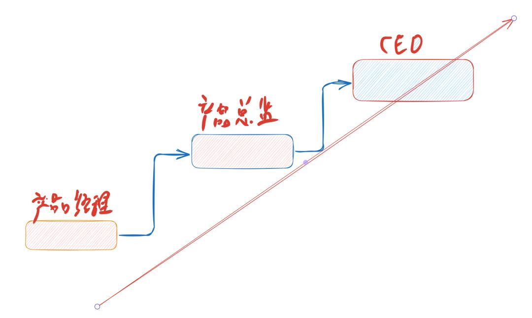 产品经理怎么画手绘图？Excalidraw——手绘图界的天花板，这个神器你不会还不知道吧？