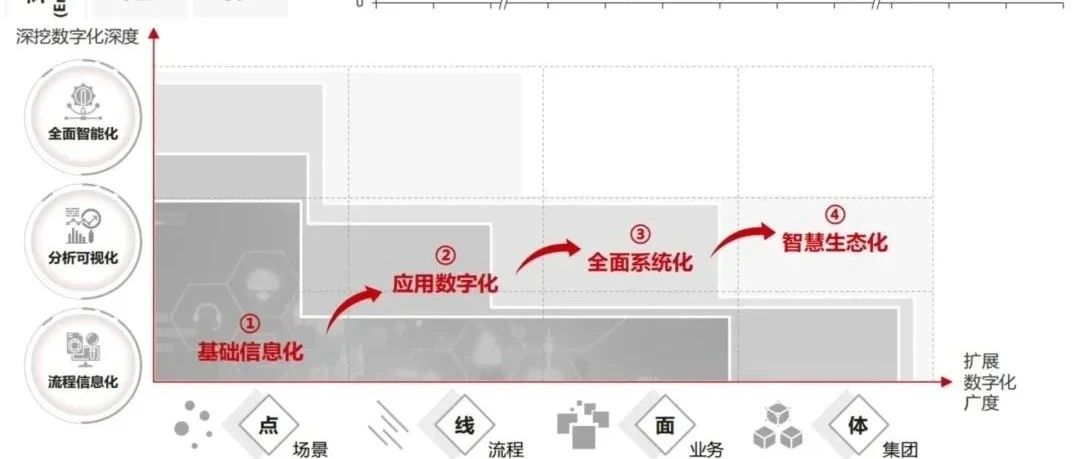 数字化转型的点、线、面、体