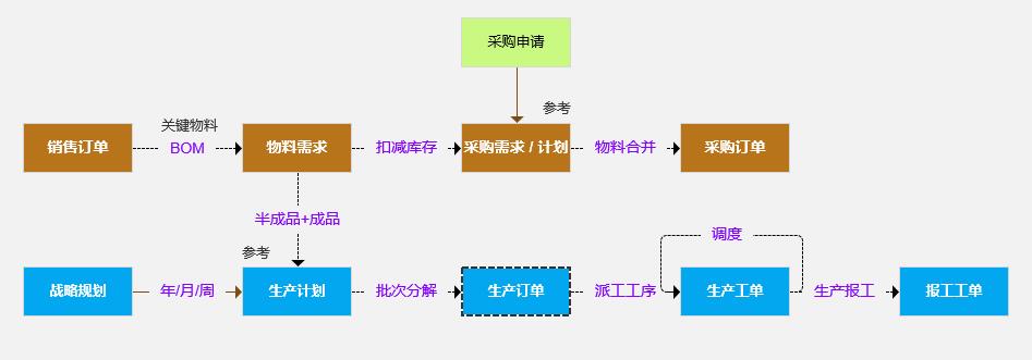 生产制造业务梳理：理清生产计划、物料需求、采购订单、生产工单...