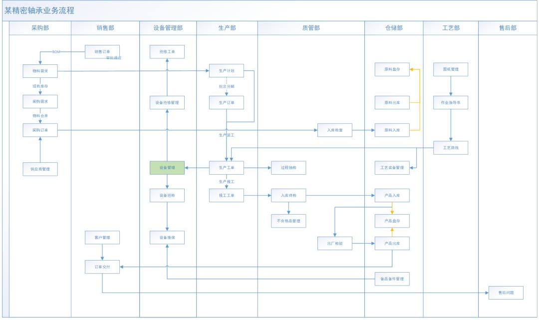 生产制造业务梳理：理清生产计划、物料需求、采购订单、生产工单...