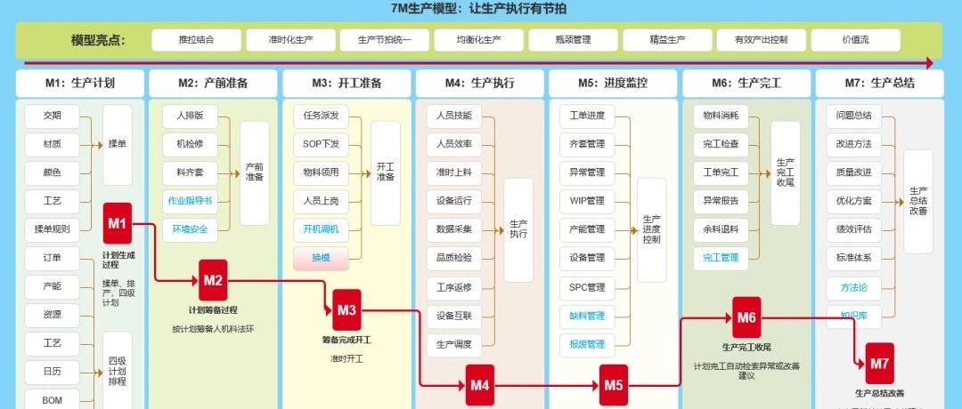 7M 生产模型：让企业生产效率与质量 “双起飞”