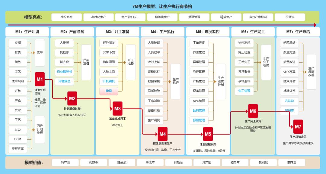 7M 生产模型：让企业生产效率与质量 “双起飞”