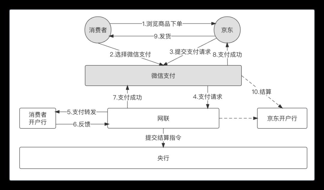 只需1张图，掌握所有支付方式的“信息流”和“资金流”