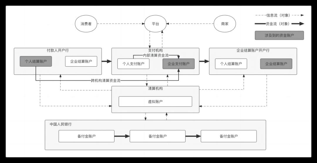 只需1张图，掌握所有支付方式的“信息流”和“资金流”