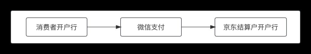 只需1张图，掌握所有支付方式的“信息流”和“资金流”