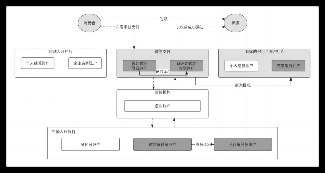 只需1张图，掌握所有支付方式的“信息流”和“资金流”