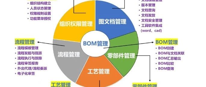 探秘BOM的100%、120%、150%3种形态，你了解多少？