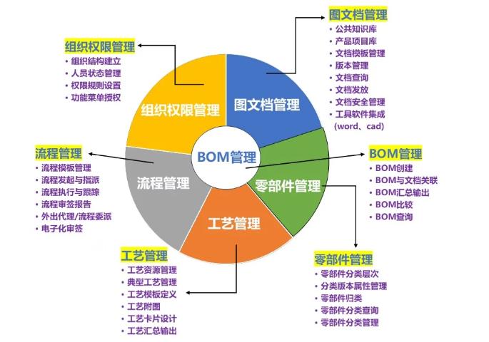 探秘BOM的100%、120%、150%3种形态，你了解多少？