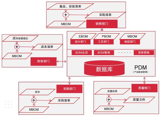 探秘BOM的100%、120%、150%3种形态，你了解多少？