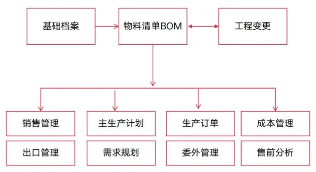 探秘BOM的100%、120%、150%3种形态，你了解多少？