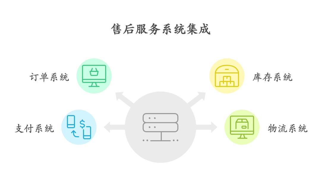 售后服务系统与其他系统集成：实现售后流程自动化