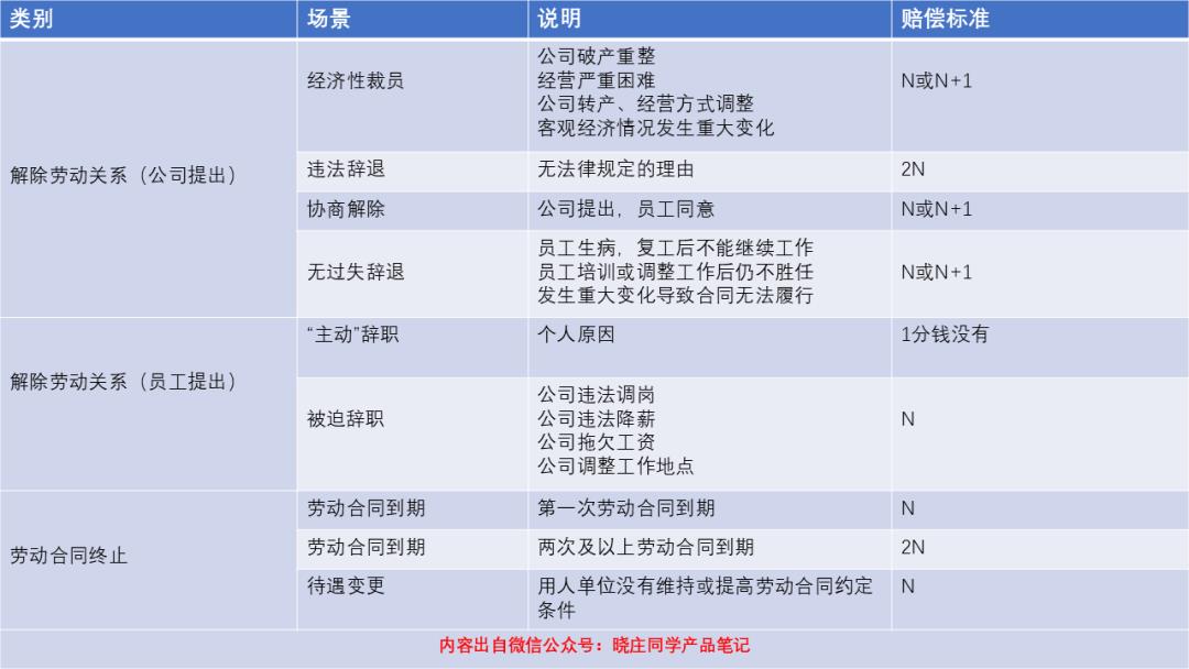 各种裁员场景，都能拿到多少赔偿？