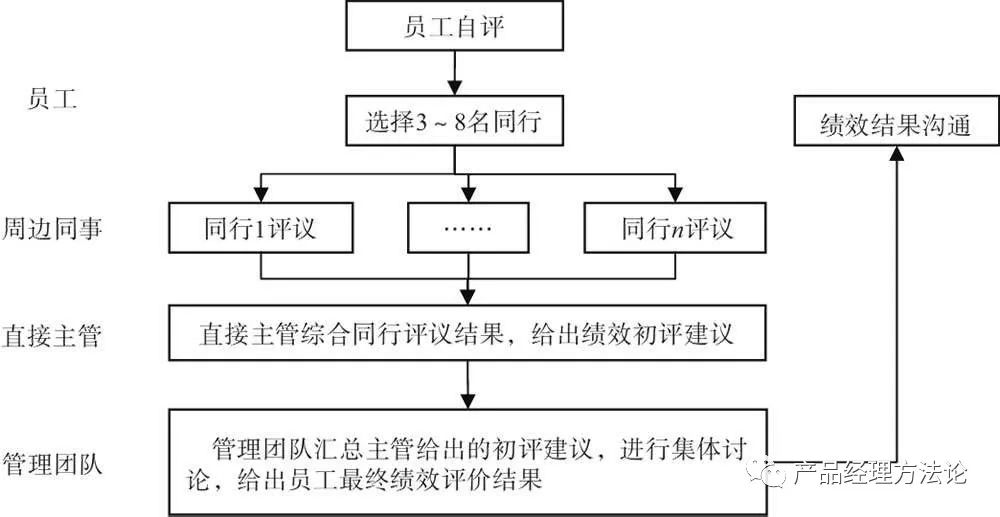 产品经理如何做OKR，如何做绩效考核，指标要怎么定，如何评SABCD？