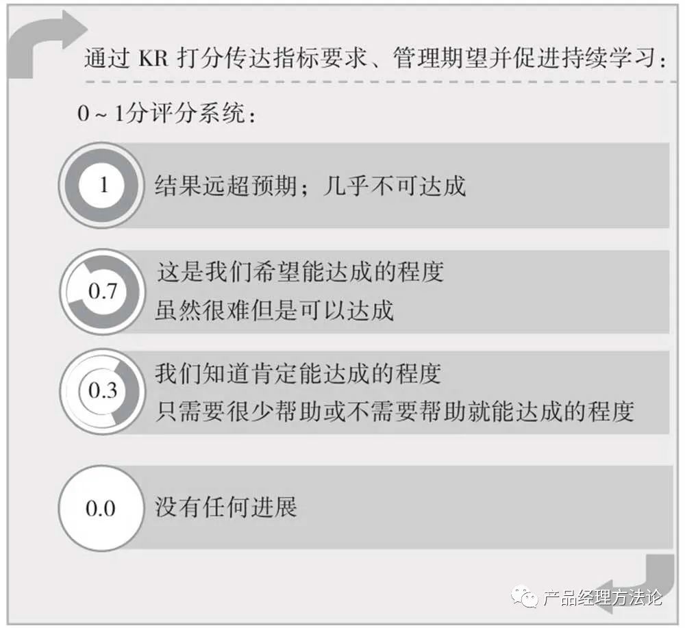 产品经理如何做OKR，如何做绩效考核，指标要怎么定，如何评SABCD？